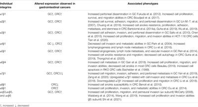 Roles of Integrins in Gastrointestinal Cancer Metastasis